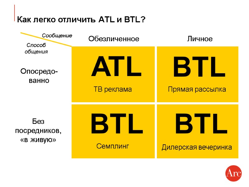Как легко отличить АTL и BTL? Обезличенное Личное Сообщение Опосредо- ванно Способ общения Без